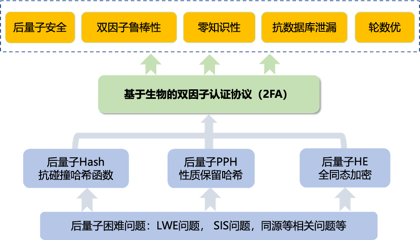 2. 基于生物特征的抗数据库泄漏的双因子认证方案