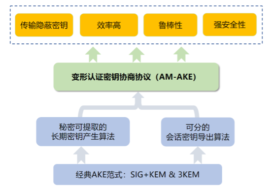 8. 变形AKE