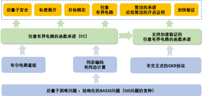 10. 任意有界电路的函数承诺方案