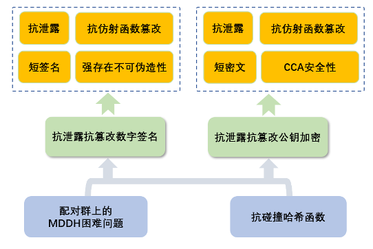 11. 抗泄露抗篡改公钥密码系统