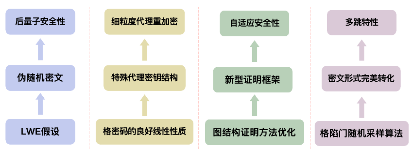 1. 多跳细粒度代理重加密