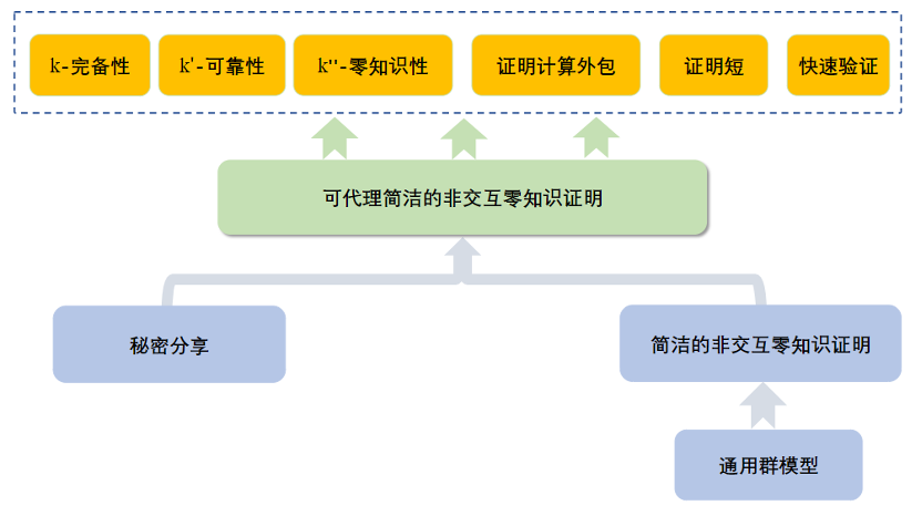 9. 多代理人的可代理简洁的非交互零知识证明协议