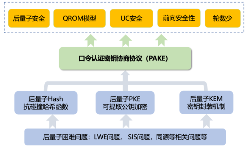 3. 后量子安全的PAKE协议