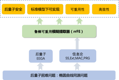 6. 基于同源的可重用模糊提取器