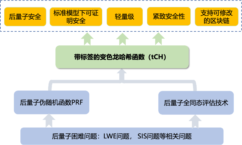 7. 带标签的变色龙哈希函数