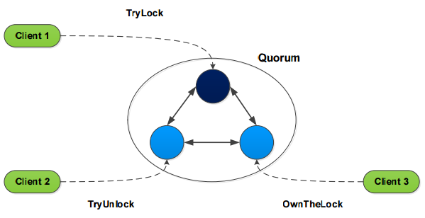 GitHub - olifei/Distributed-Lock-Design: Big data project 2